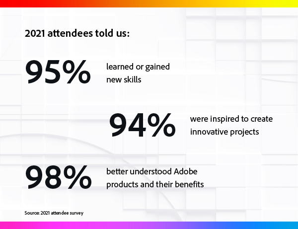 2021 attendees told us: 95% learned/gained new skills, 94% were inspired to create innovative projects, 98% better understood Adobe products and their benefits